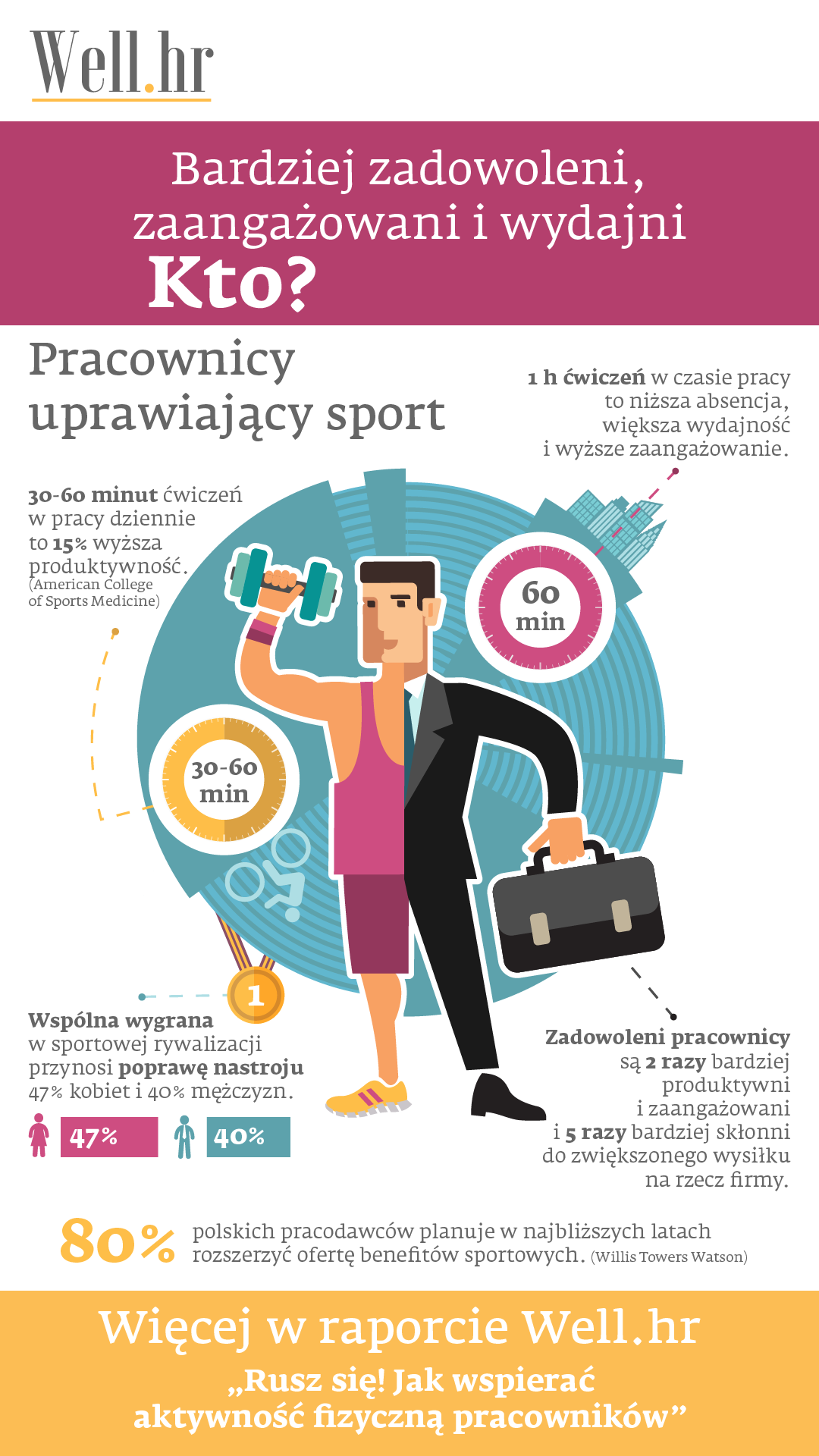 Pracownicy uprawiający sport bardziej zadowoleni, wydajni, zaangażowani