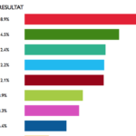 Barnas Valg 2019: Arbeiderpartiet vant – 76 700 barn stemte