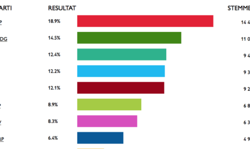 Barnas Valg 2019: Arbeiderpartiet vant – 76 700 barn stemte