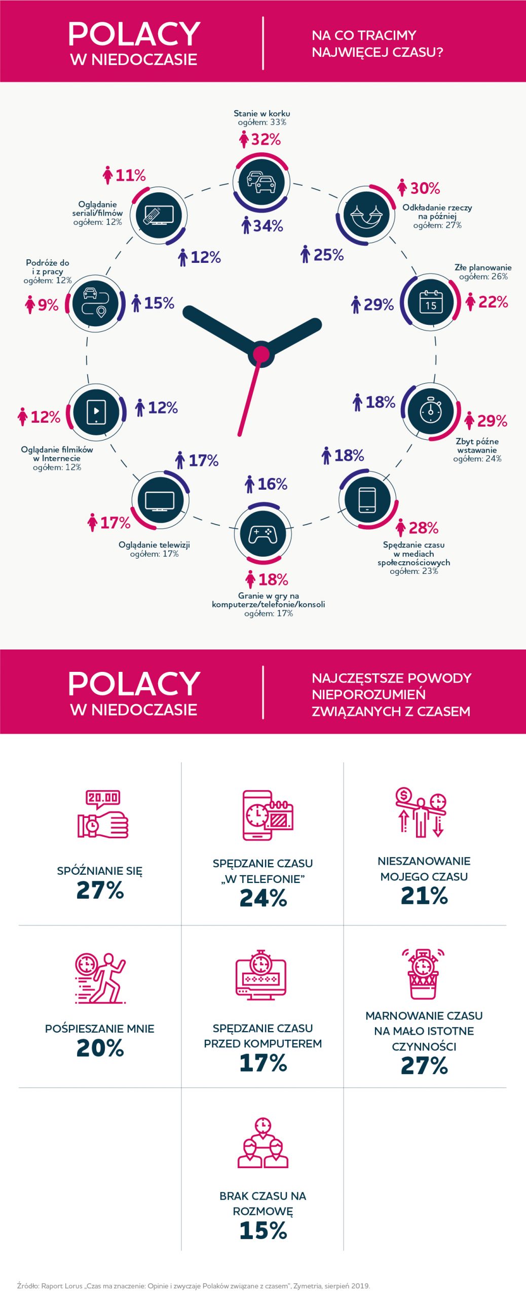 Polacy tracą czas. Na co marnujemy go najczęściej?