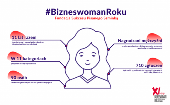 Tytuły Bizneswoman Roku 2019 kategorii otwartych zostały przyznane Odebrane Praca, BIZNES - Znamy zwyciężczynie kategorii otwartych spośród 710 nominacji w XI edycji konkursu Fundacji Sukcesu Pisanego Szminką Bizneswoman Roku