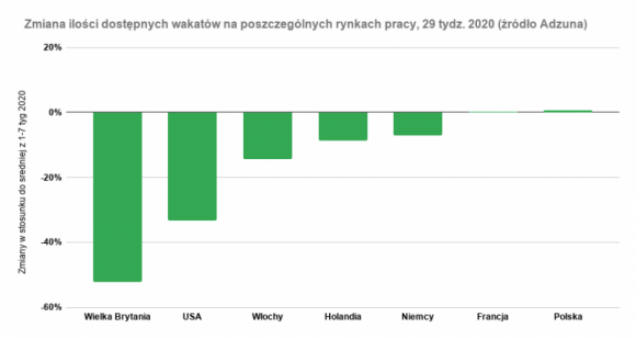 Polacy wracają do pracy Praca, BIZNES - Polski i europejski rynek pracy po zniesieniu części obostrzeń związanych z pandemią koronawirusa. Jak zmianiała się liczba dostępnych na rynku pracy wakatów na przestrzeni ostatnich tygodni. Gdzie widać poprawę po zniesieniu obostrzeń, a gdzie nadal pracuje pracy.