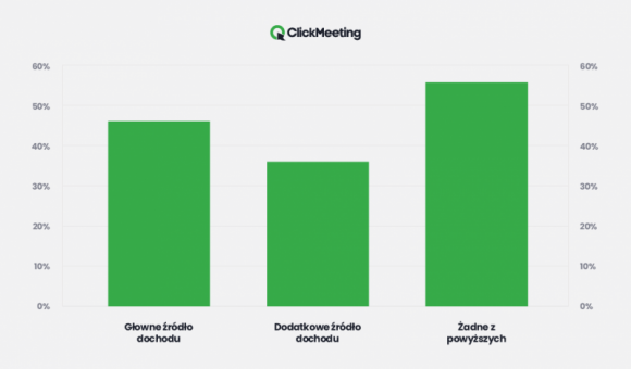 Na spotkaniach online można zarabiać. Dla 44% osób są źródłem dochodu Praca, BIZNES - Jak wynika z raportu ClickMeeting webinary stały się głównym źródłem dochodu dla 12% organizatorów wydarzeń, a dodatkowym dla 32%. Potwierdza to liczba płatnych spotkań organizowanych online, która wzrosła o 547% rok do roku.