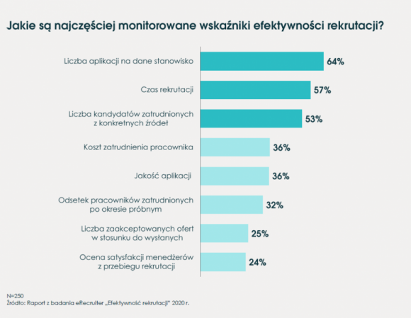 Efektywność rekrutacji – wyniki badania eRecruiter Praca, BIZNES - eRecruiter – dostawca platformy do zarządzania rekrutacjami – przeprowadził badanie dot. efektywności procesów rekrutacyjnych wśród praktyków branży HR.