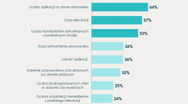 Efektywność rekrutacji – wyniki badania eRecruiter