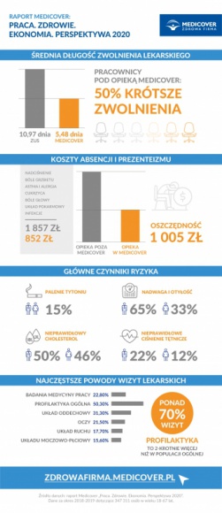 Zdrowie pracownika, zdrowie firmy – wyniki raportu Medicover