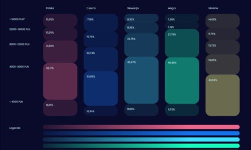 Wynagrodzenia IT w Europie Środkowo-Wschodniej. Czesi z największymi zarobkami. Zaraz za nimi Polacy – raport No Fluff Jobs